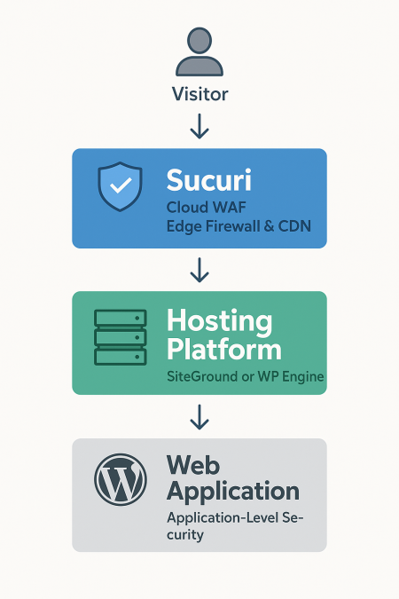 sucuri-siteground-wpengine-website-flow